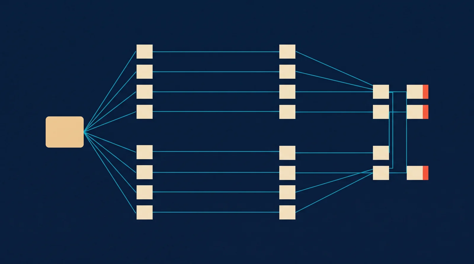 Diagram: one source fanning into four expected rows and a parallel set of four counted rows, converging with one mismatched pair marked.